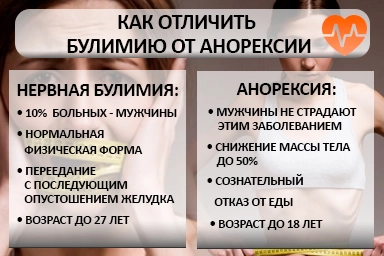 Лечение булимии в Башмаково